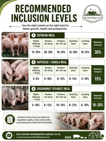Recommended inclusion levels by production stage for soybean meal, rapeseed or canola meal and groundnut meal.